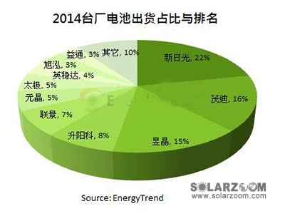 2014年臺灣電池廠發(fā)貨量突破10GW大關 再創(chuàng)新高 - SOLARZOOM光伏太陽能網(wǎng)