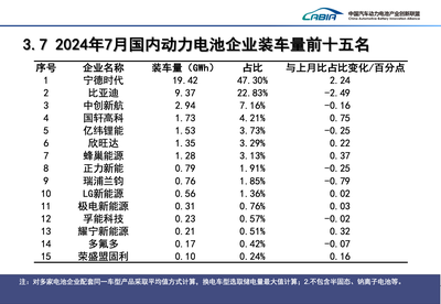 前7月我國新能源車銷售593.4萬輛 動力電池裝車量244.9GWh 電池銷售數(shù)據(jù)亮眼
